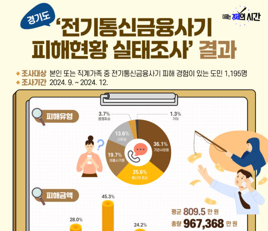 보이스피싱·스미싱 등 평균 피해액 810만 원. ‘기관사칭형’ 가장 많아