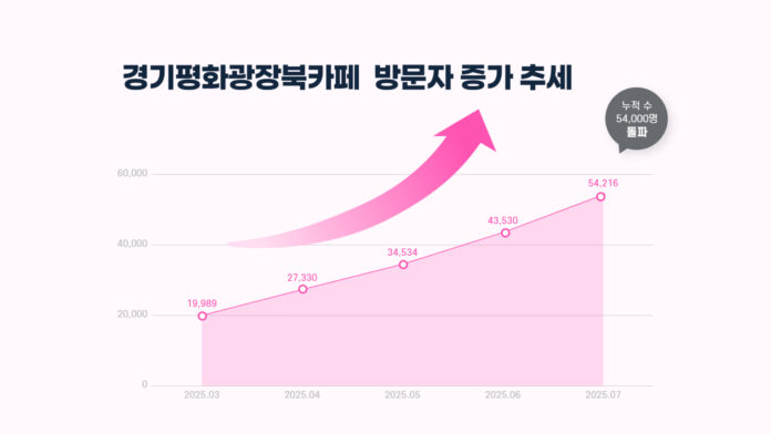 (사진자료 1) 방문자 증가 추세 그래프(1)